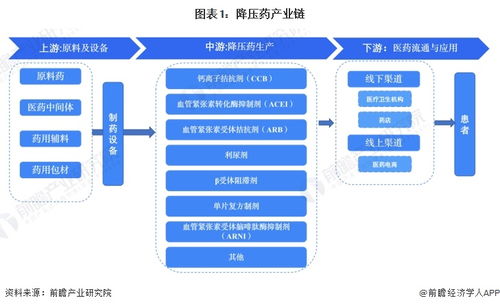 降壓藥行業產業鏈全景梳理及計算機軟硬件開發銷售協同分析
