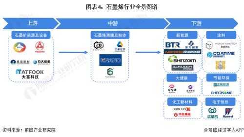 預見2023 中國石墨烯行業全景圖譜——從材料創新到計算機軟硬件應用的產業鏈洞察