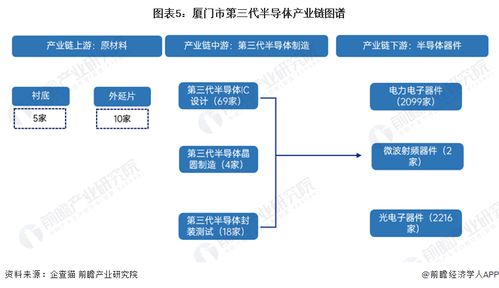 2023年廈門市第三代半導體產業鏈全景深度解析 政策、圖譜、布局與規劃