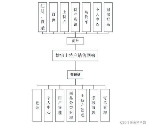 SpringBoot雄宗土特產(chǎn)銷售網(wǎng)站設(shè)計(jì)與實(shí)現(xiàn) 計(jì)算機(jī)軟硬件開(kāi)發(fā)及銷售全流程解析